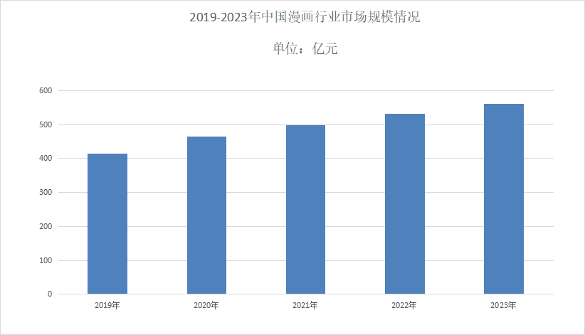 2024年漫畫市場分析：在線漫畫市場規模達到563億元