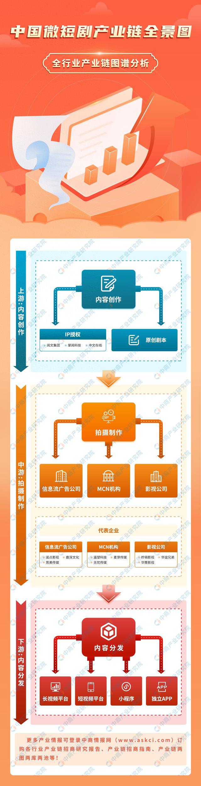 2024年中国微短剧产业链图谱研究分析