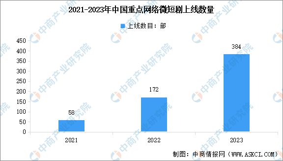 2024年中国微短剧产业链图谱研究分析(图7)