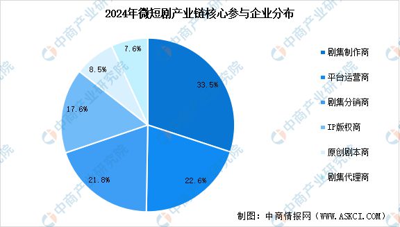 2024年中国微短剧产业链图谱研究分析(图10)