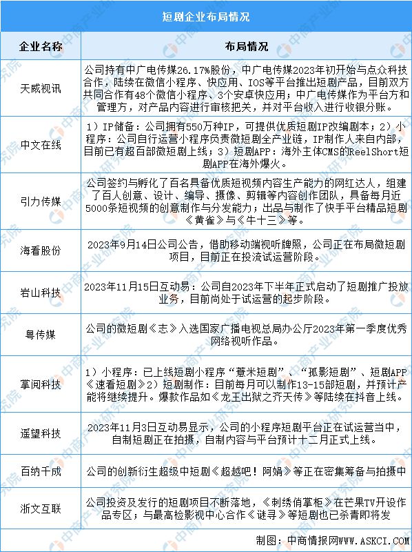 2024年中国微短剧产业链图谱研究分析(图11)