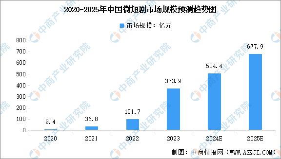 2024年中国微短剧产业链图谱研究分析(图6)