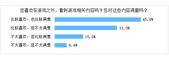 伽马数据：超4成用户不满Cosplay、同人文等游戏相关内容受2大因素影响(图5)