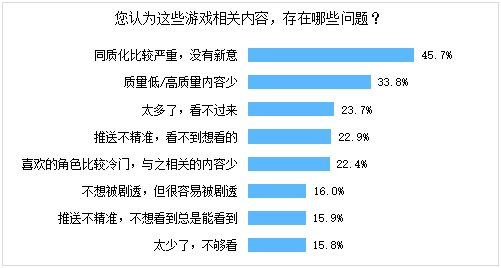 伽马数据：超4成用户不满Cosplay、同人文等游戏相关内容受2大因素影响(图6)