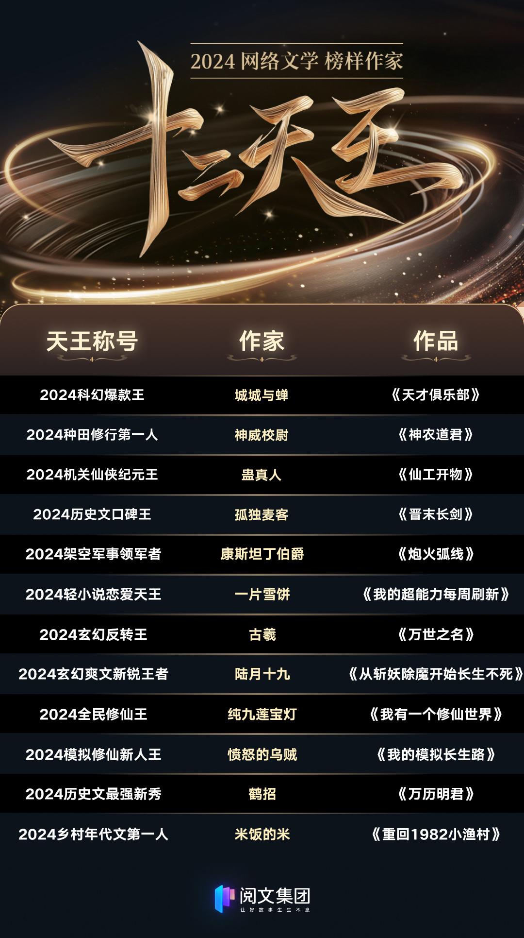 近7成作家作品IP版权已售出2024网络文学“十二天王”名单