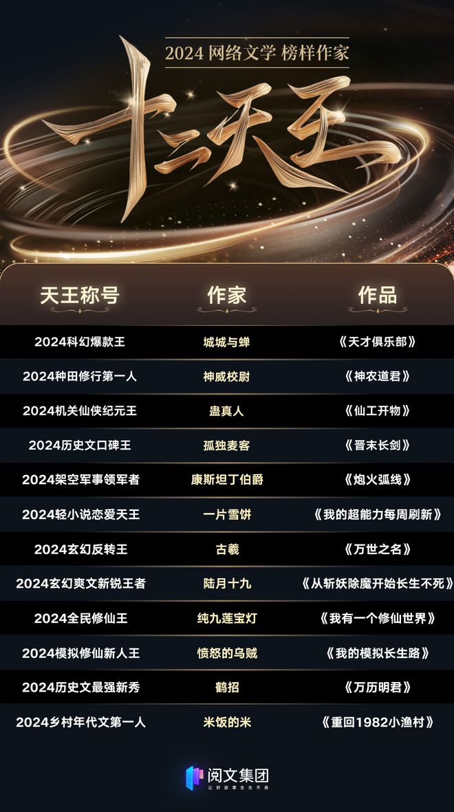 2024网文“十二天王”出炉过去一年他们引领创作潮流