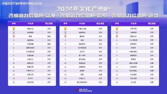 2024年文化产业IP价值综合榜发布前五你都看过了吗(图3)