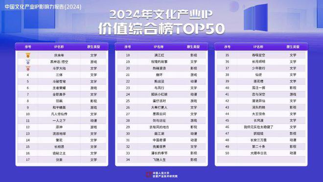 2024年文化产业IP价值综合榜发布前五你都看过了吗(图1)