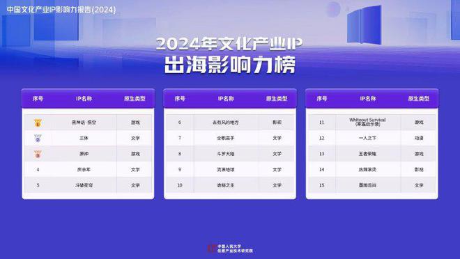 2024年文化产业IP价值综合榜发布前五你都看过了吗(图4)