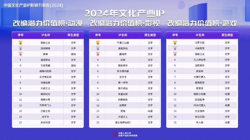 《庆余年》登顶2024年文化产业IP价值综合榜爆款IP价值优势显著(图4)