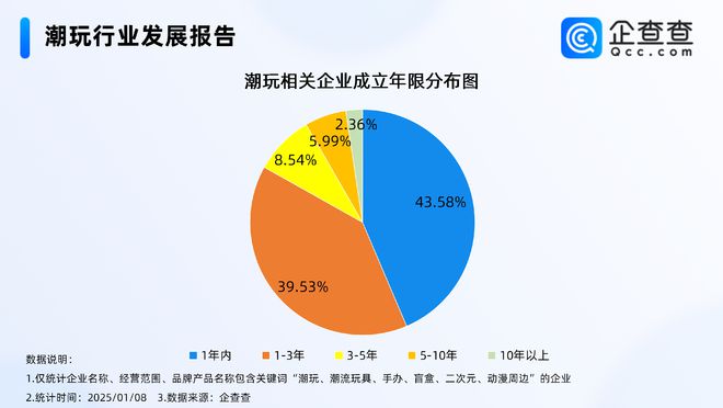 2024年度热门产业盘点：潮玩企业注册量创新高(图2)