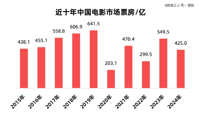 电影的2024：危机很多希望不少