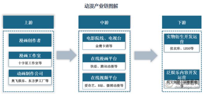 中国动漫行业发展趋势分析与投资前景研究报告（2025-203
