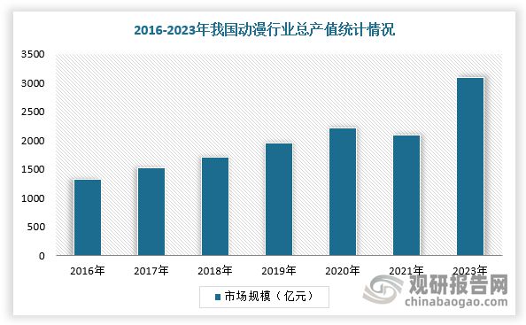 中国动漫行业发展趋势分析与投资前景研究报告（2025-2032年）(图4)
