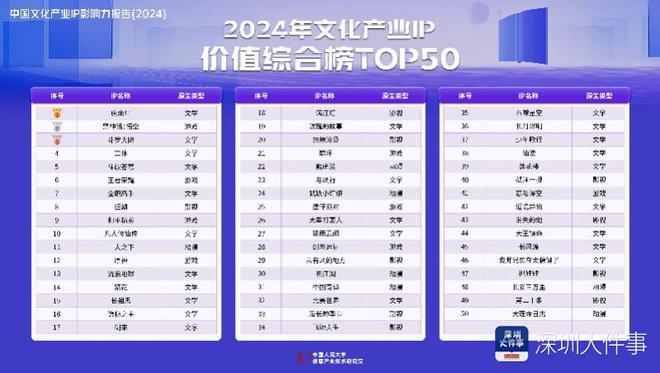 《中国文化产业IP影响力报告（2024）》在深圳发布(图2)