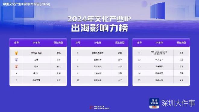 《中国文化产业IP影响力报告（2024）》在深圳发布(图5)