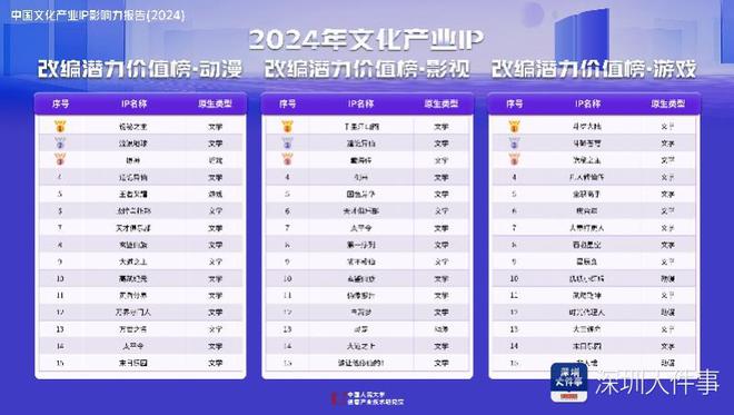 《中国文化产业IP影响力报告（2024）》在深圳发布(图4)