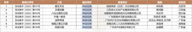 数读2024：127部动画电影备案神话IP降温多元题材崛起？(图3)