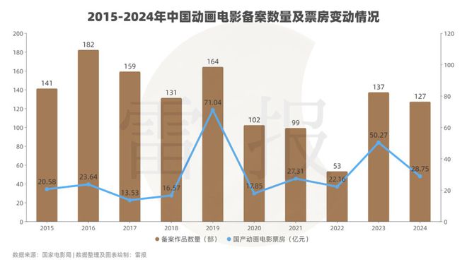 数读2024：127部动画电影备案神话IP降温多元题材崛起？