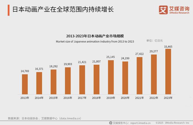 艾媒咨询2025-2026全球及中国动漫产业现状剖析及前景分析报告(图4)