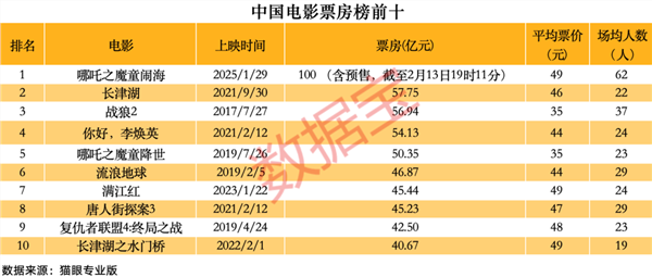 《哪吒2》突破百亿票房！冲进全球动画电影前三！A股影视院线年