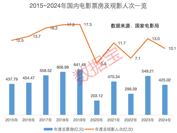 《哪吒2》突破百亿票房！冲进全球动画电影前三！A股影视院线年业绩一览(图3)