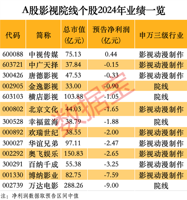 《哪吒2》突破百亿票房！冲进全球动画电影前三！A股影视院线年业绩一览(图5)