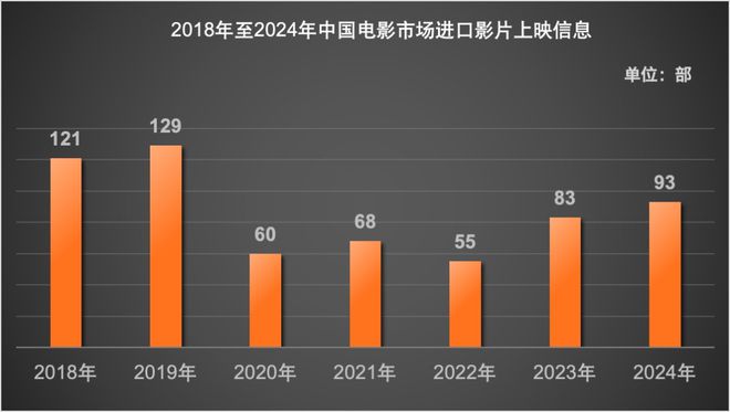 2024中国电影市场进口影片观察