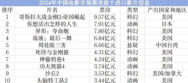 2024中国电影市场进口影片观察(图2)