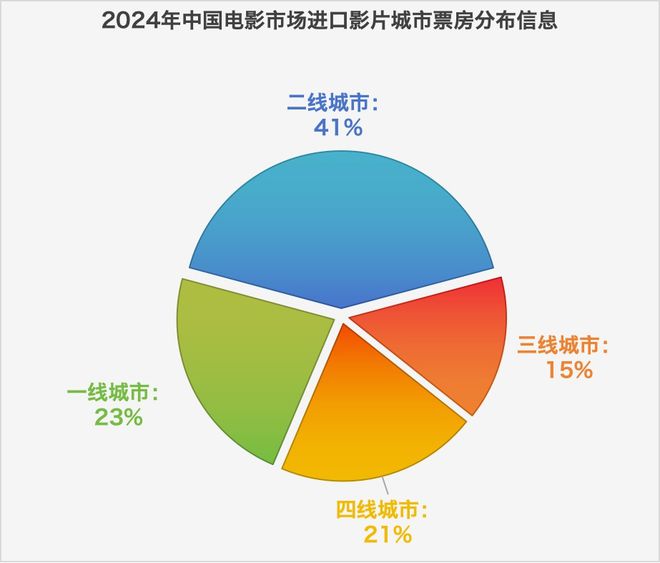 2024中国电影市场进口影片观察(图3)