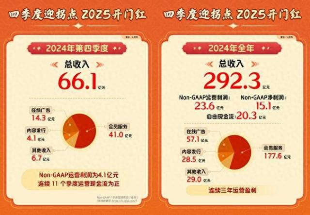 爱奇艺2024年总收入2923亿元：连续三年运营盈利“长+短