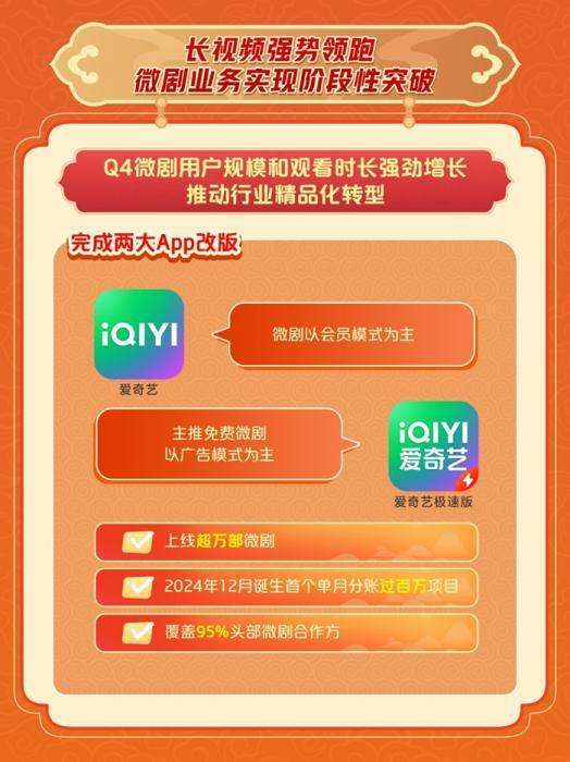 爱奇艺2024年总收入2923亿元：连续三年运营盈利“长+短”双引擎驱动新增长(图4)