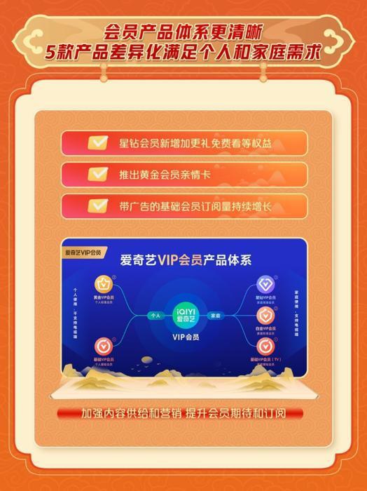 爱奇艺2024年总收入2923亿元：连续三年运营盈利“长+短”双引擎驱动新增长(图5)