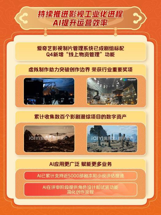 爱奇艺2024年总收入2923亿元：连续三年运营盈利“长+短”双引擎驱动新增长(图7)