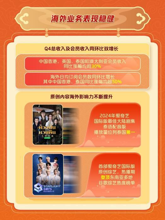 爱奇艺2024年总收入2923亿元：连续三年运营盈利“长+短”双引擎驱动新增长(图6)