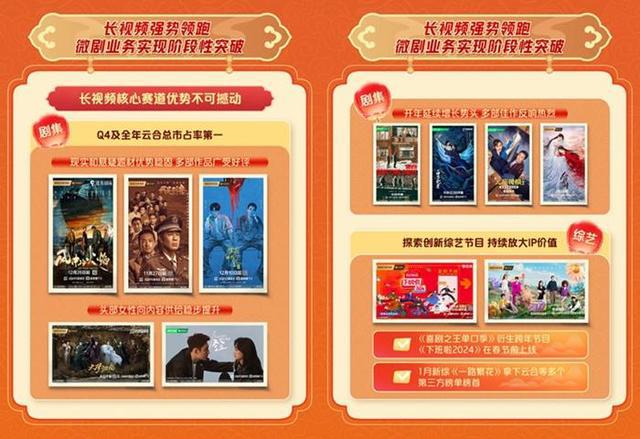 爱奇艺2024年总收入2923亿元：连续三年运营盈利“长+短”双引擎驱动新增长(图2)