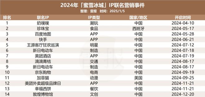 数读2024：6家冲刺上市的新茶饮一年IP联名百场花30多亿做营销(图11)