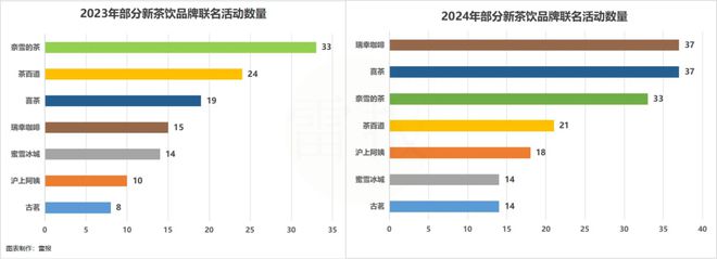 数读2024：6家冲刺上市的新茶饮一年IP联名百场花30多亿