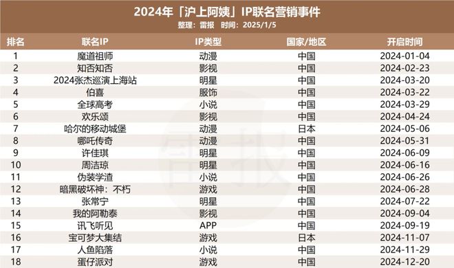 数读2024：6家冲刺上市的新茶饮一年IP联名百场花30多亿做营销(图7)