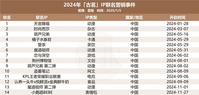 数读2024：6家冲刺上市的新茶饮一年IP联名百场花30多亿做营销(图9)
