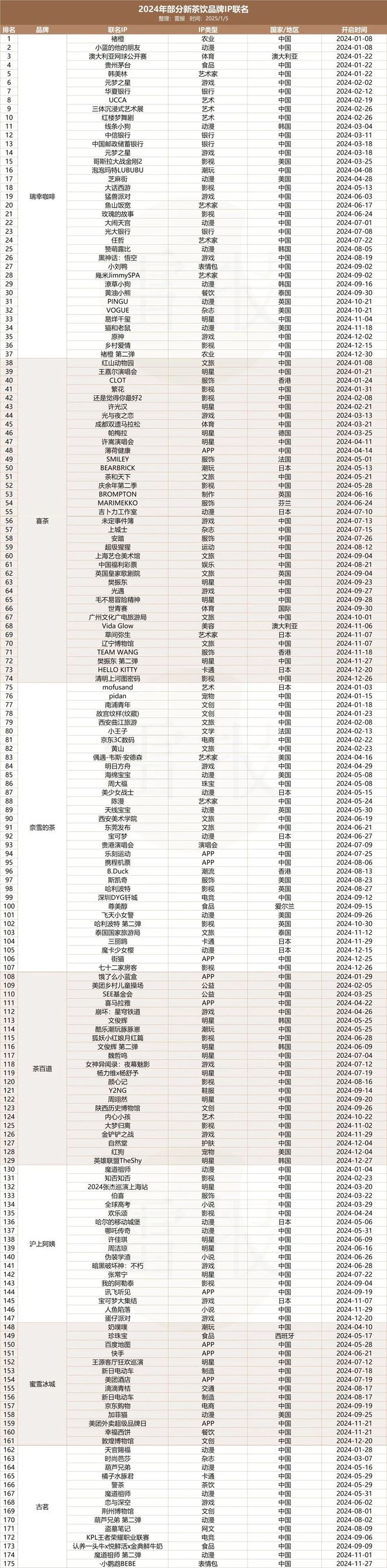 数读2024：6家冲刺上市的新茶饮一年IP联名百场花30多亿做营销(图16)