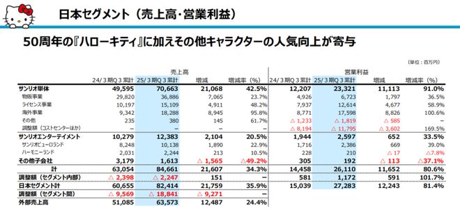 三丽鸥中国年入76亿计划布局中国国产IP？(图3)
