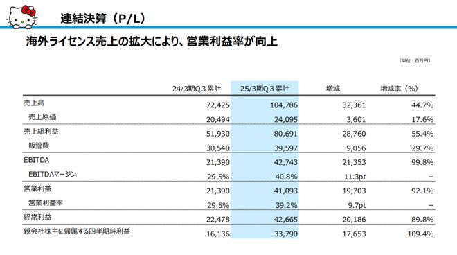 三丽鸥中国年入76亿计划布局中国国产IP？