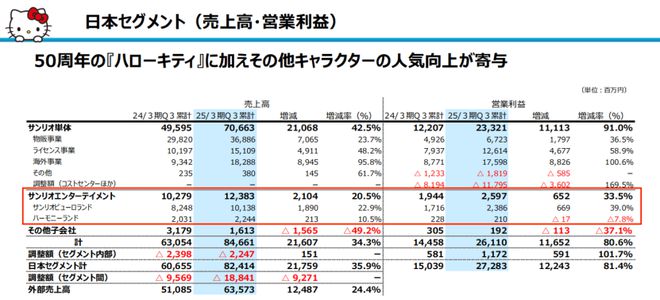 三丽鸥中国年入76亿计划布局中国国产IP？(图6)