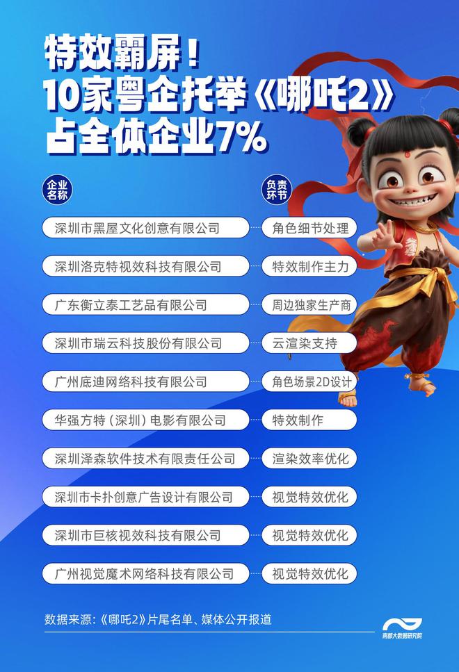 一个顶流的产业支撑：“哪吒”数据里的粤企动漫能量