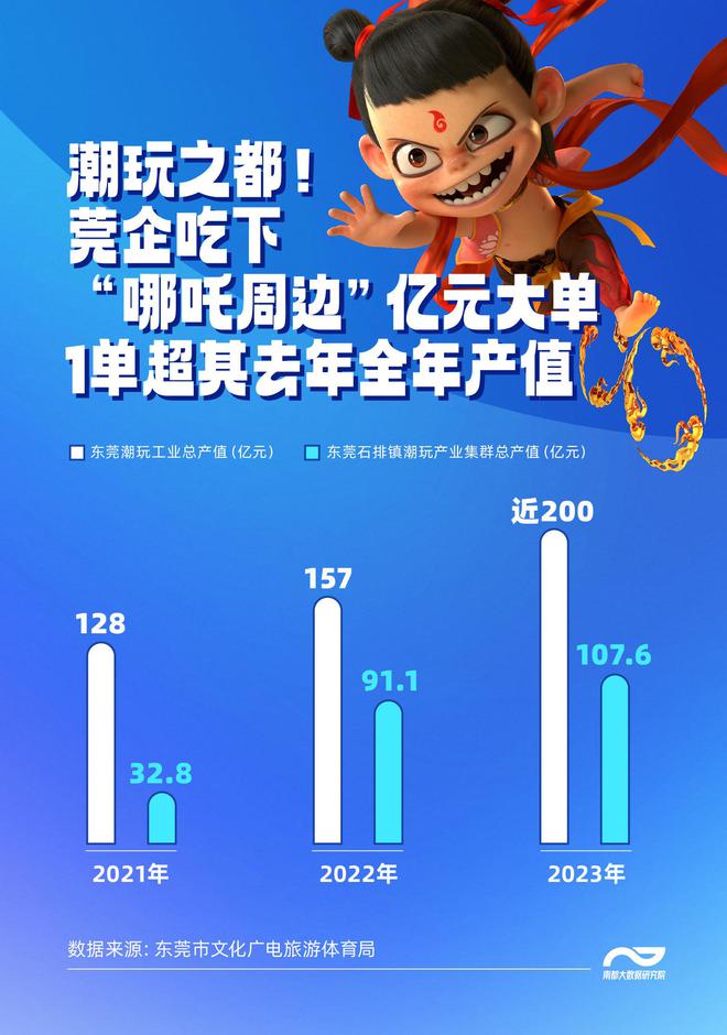 一个顶流的产业支撑：“哪吒”数据里的粤企动漫能量(图2)