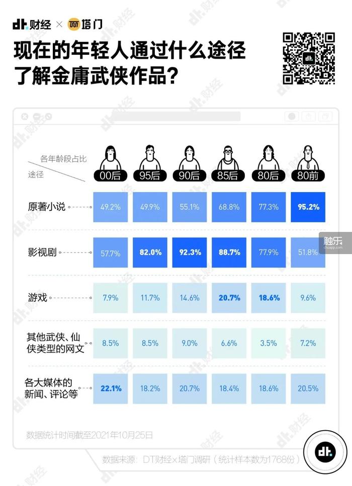 年轻人不再买单？金庸IP困在“代际孤岛”(图14)