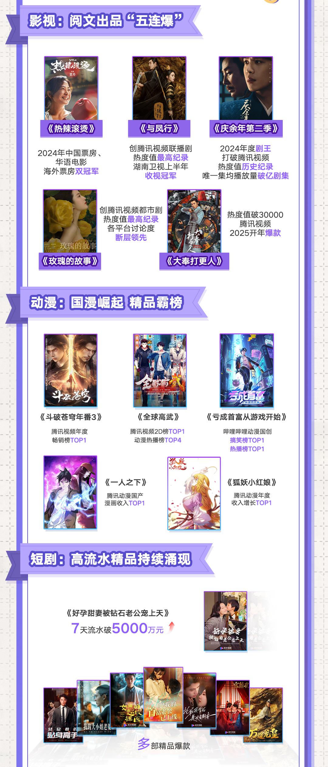 《庆余年2》《大奉打更人》等“五连爆”阅文IP版权业务2024年大增342%(图2)
