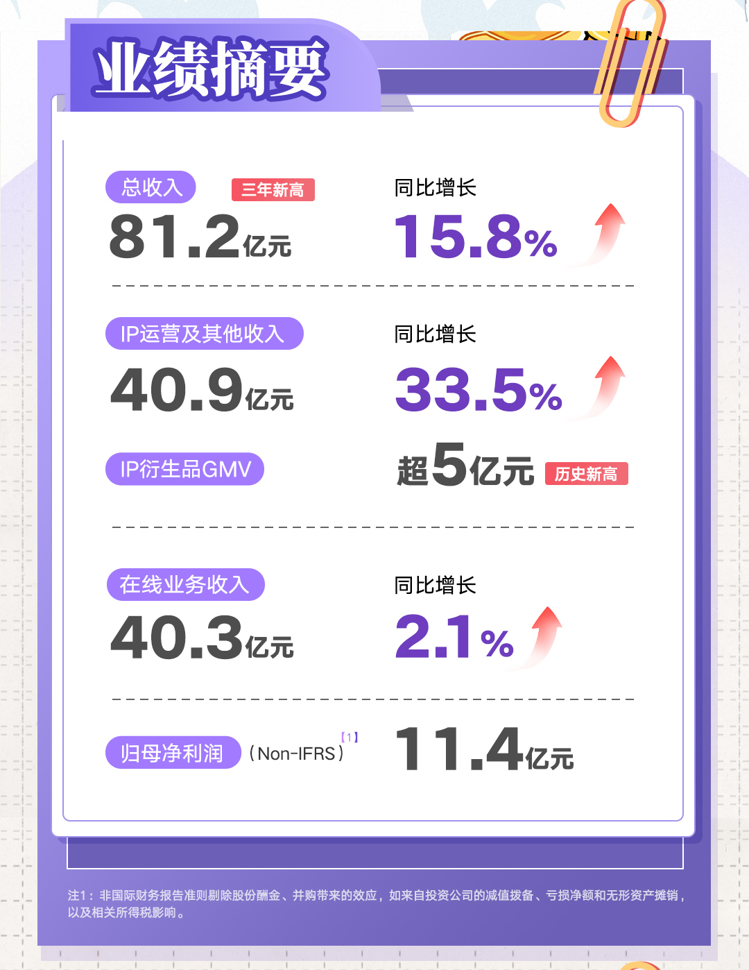 阅文发布2024年报：扣非归母净利润达114亿收入创三年新高