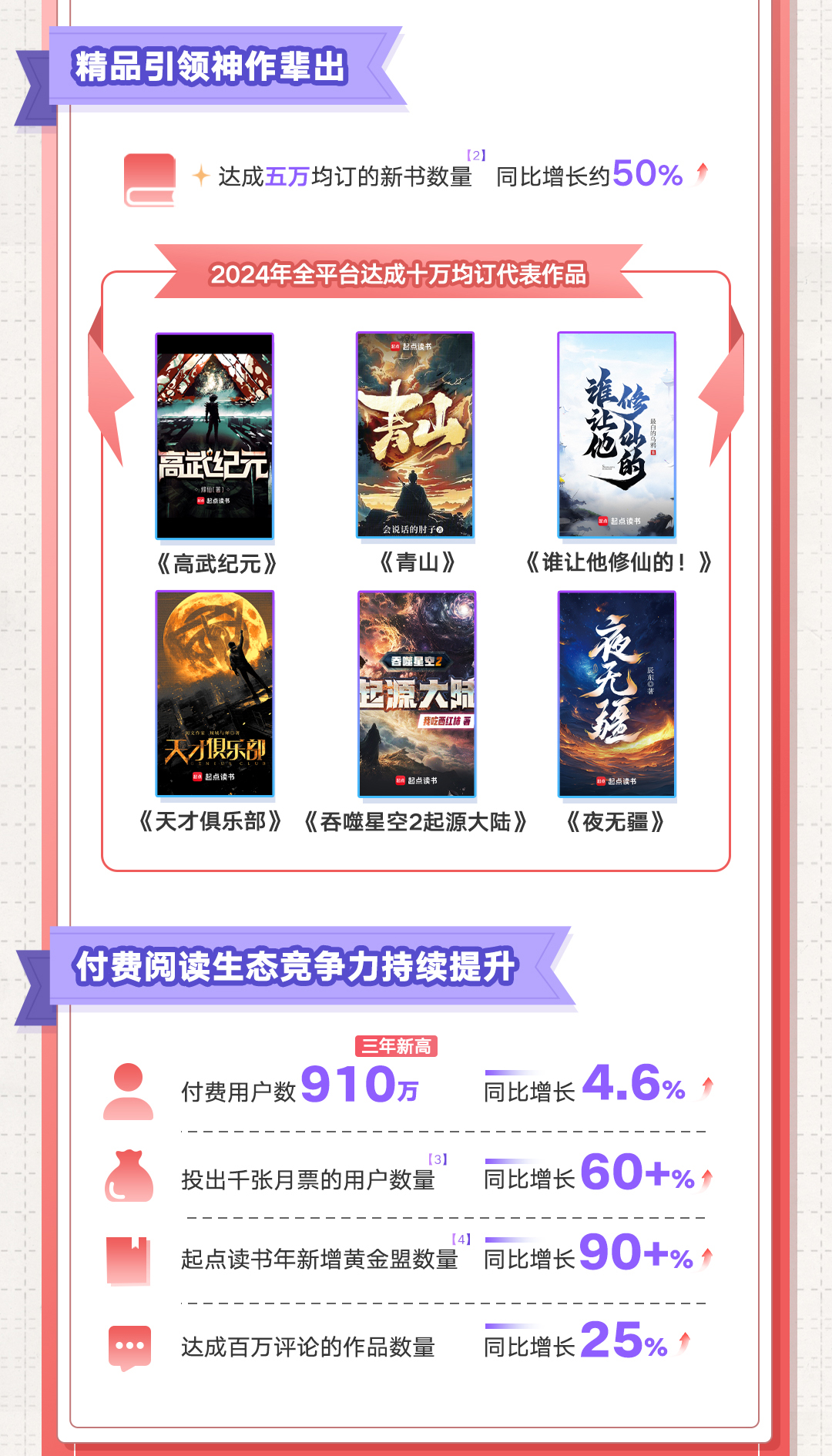 阅文发布2024年报：扣非归母净利润达114亿收入创三年新高达812亿(图4)